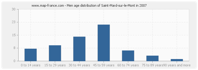 Men age distribution of Saint-Mard-sur-le-Mont in 2007