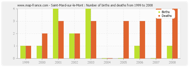 Saint-Mard-sur-le-Mont : Number of births and deaths from 1999 to 2008