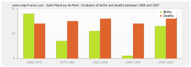 Saint-Mard-sur-le-Mont : Evolution of births and deaths between 1968 and 2007