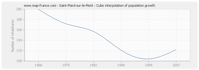 Saint-Mard-sur-le-Mont : Cubic interpolation of population growth