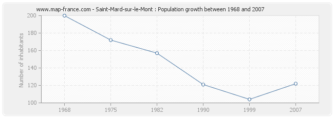 Population Saint-Mard-sur-le-Mont