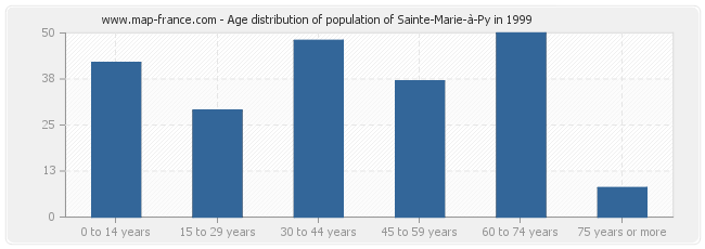 Age distribution of population of Sainte-Marie-à-Py in 1999