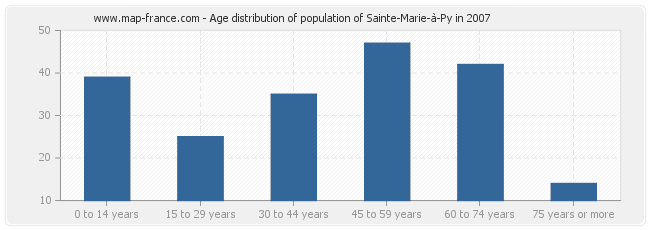 Age distribution of population of Sainte-Marie-à-Py in 2007