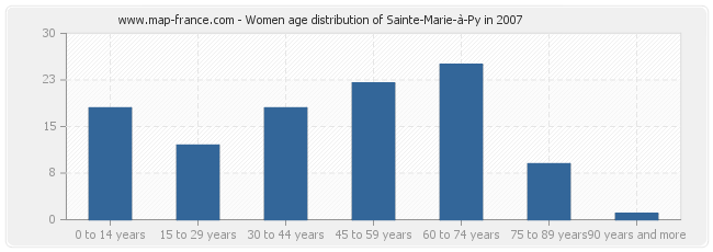 Women age distribution of Sainte-Marie-à-Py in 2007