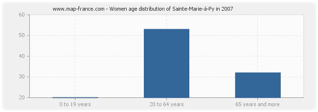 Women age distribution of Sainte-Marie-à-Py in 2007