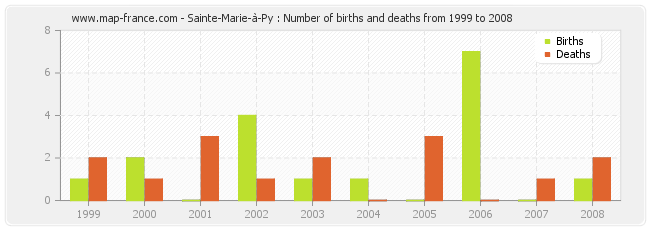 Sainte-Marie-à-Py : Number of births and deaths from 1999 to 2008
