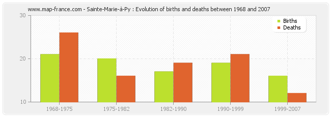 Sainte-Marie-à-Py : Evolution of births and deaths between 1968 and 2007