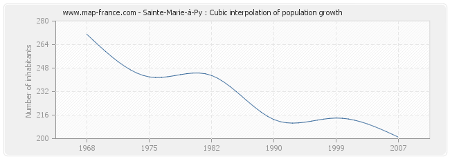 Sainte-Marie-à-Py : Cubic interpolation of population growth