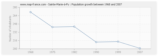 Population Sainte-Marie-à-Py