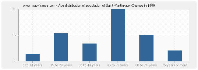 Age distribution of population of Saint-Martin-aux-Champs in 1999