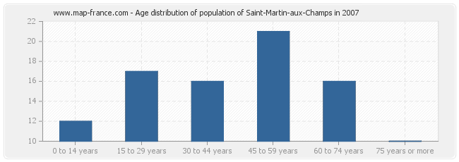 Age distribution of population of Saint-Martin-aux-Champs in 2007