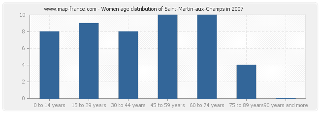 Women age distribution of Saint-Martin-aux-Champs in 2007