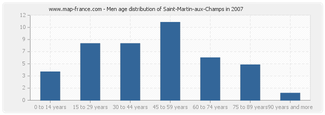 Men age distribution of Saint-Martin-aux-Champs in 2007