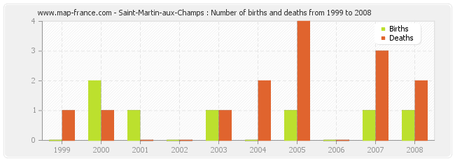 Saint-Martin-aux-Champs : Number of births and deaths from 1999 to 2008