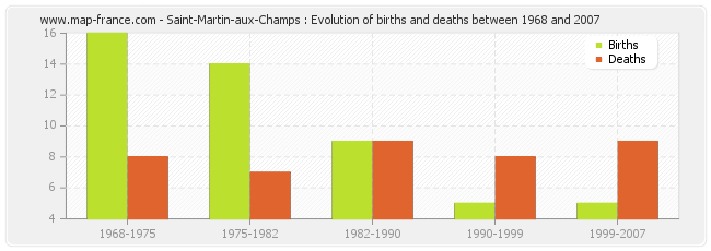 Saint-Martin-aux-Champs : Evolution of births and deaths between 1968 and 2007