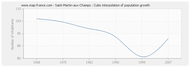 Saint-Martin-aux-Champs : Cubic interpolation of population growth