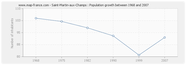 Population Saint-Martin-aux-Champs