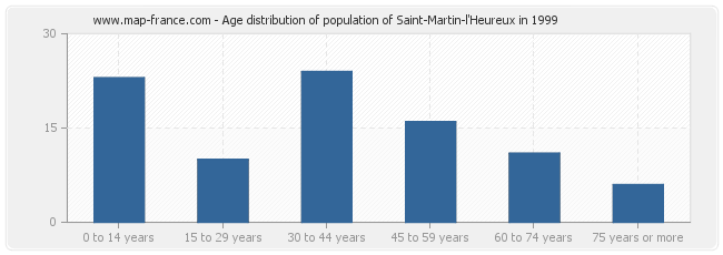 Age distribution of population of Saint-Martin-l'Heureux in 1999