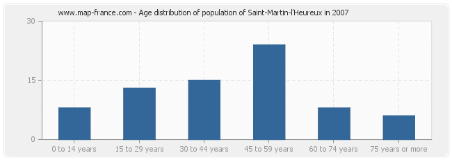 Age distribution of population of Saint-Martin-l'Heureux in 2007