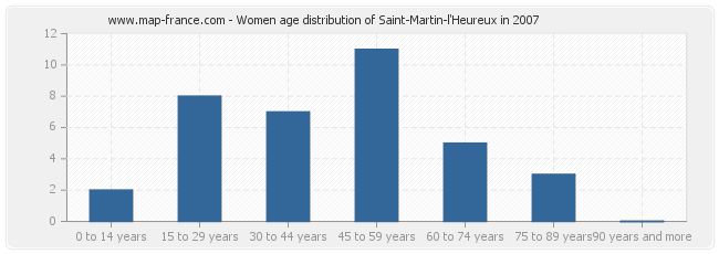 Women age distribution of Saint-Martin-l'Heureux in 2007