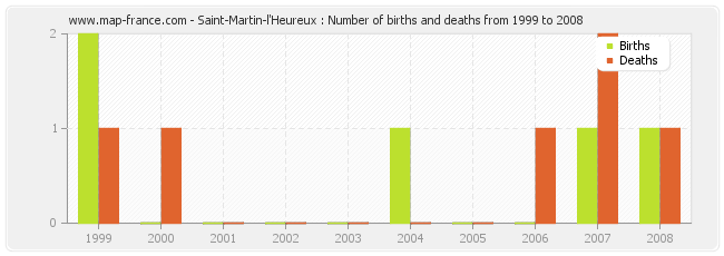 Saint-Martin-l'Heureux : Number of births and deaths from 1999 to 2008
