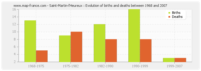 Saint-Martin-l'Heureux : Evolution of births and deaths between 1968 and 2007