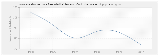 Saint-Martin-l'Heureux : Cubic interpolation of population growth