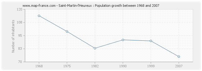 Population Saint-Martin-l'Heureux