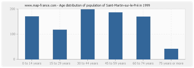 Age distribution of population of Saint-Martin-sur-le-Pré in 1999