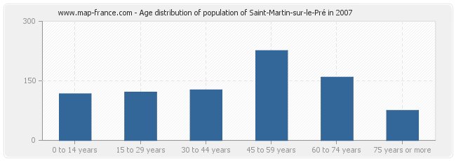 Age distribution of population of Saint-Martin-sur-le-Pré in 2007