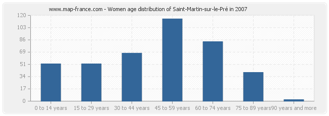 Women age distribution of Saint-Martin-sur-le-Pré in 2007