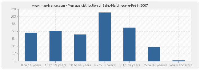 Men age distribution of Saint-Martin-sur-le-Pré in 2007