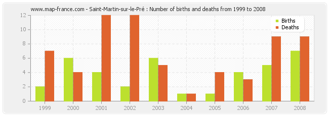 Saint-Martin-sur-le-Pré : Number of births and deaths from 1999 to 2008