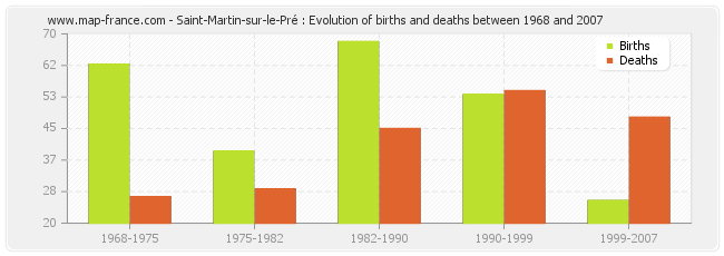 Saint-Martin-sur-le-Pré : Evolution of births and deaths between 1968 and 2007
