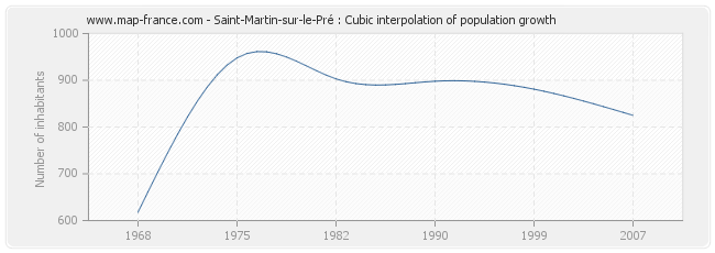 Saint-Martin-sur-le-Pré : Cubic interpolation of population growth