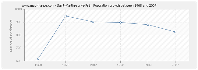 Population Saint-Martin-sur-le-Pré