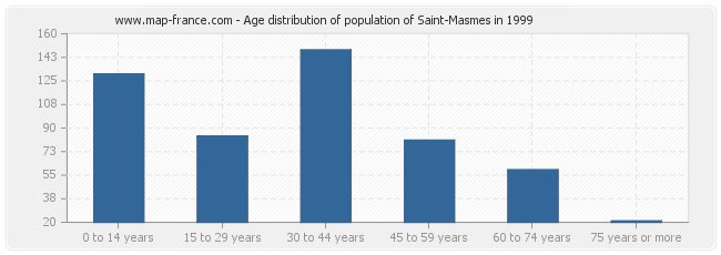 Age distribution of population of Saint-Masmes in 1999