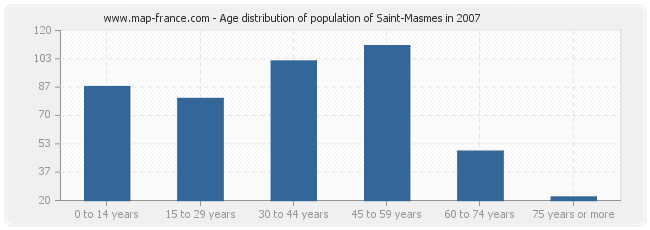 Age distribution of population of Saint-Masmes in 2007
