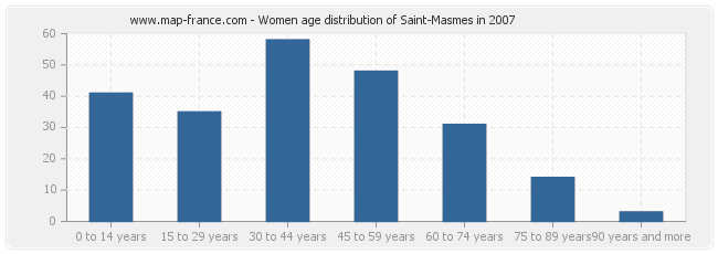 Women age distribution of Saint-Masmes in 2007