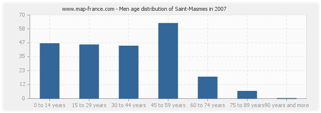 Men age distribution of Saint-Masmes in 2007