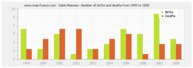 Saint-Masmes : Number of births and deaths from 1999 to 2008