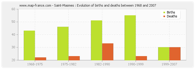 Saint-Masmes : Evolution of births and deaths between 1968 and 2007