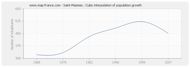 Saint-Masmes : Cubic interpolation of population growth