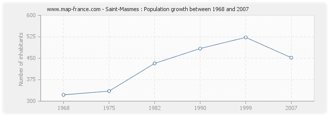 Population Saint-Masmes