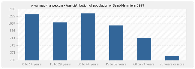Age distribution of population of Saint-Memmie in 1999