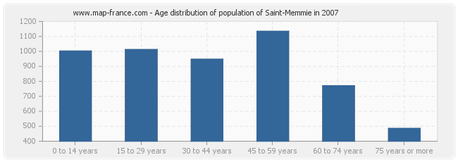 Age distribution of population of Saint-Memmie in 2007