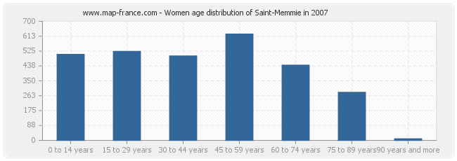 Women age distribution of Saint-Memmie in 2007