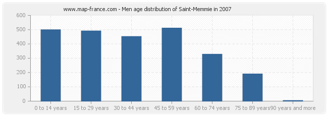 Men age distribution of Saint-Memmie in 2007