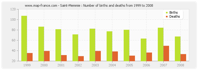 Saint-Memmie : Number of births and deaths from 1999 to 2008