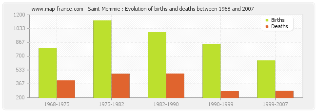 Saint-Memmie : Evolution of births and deaths between 1968 and 2007